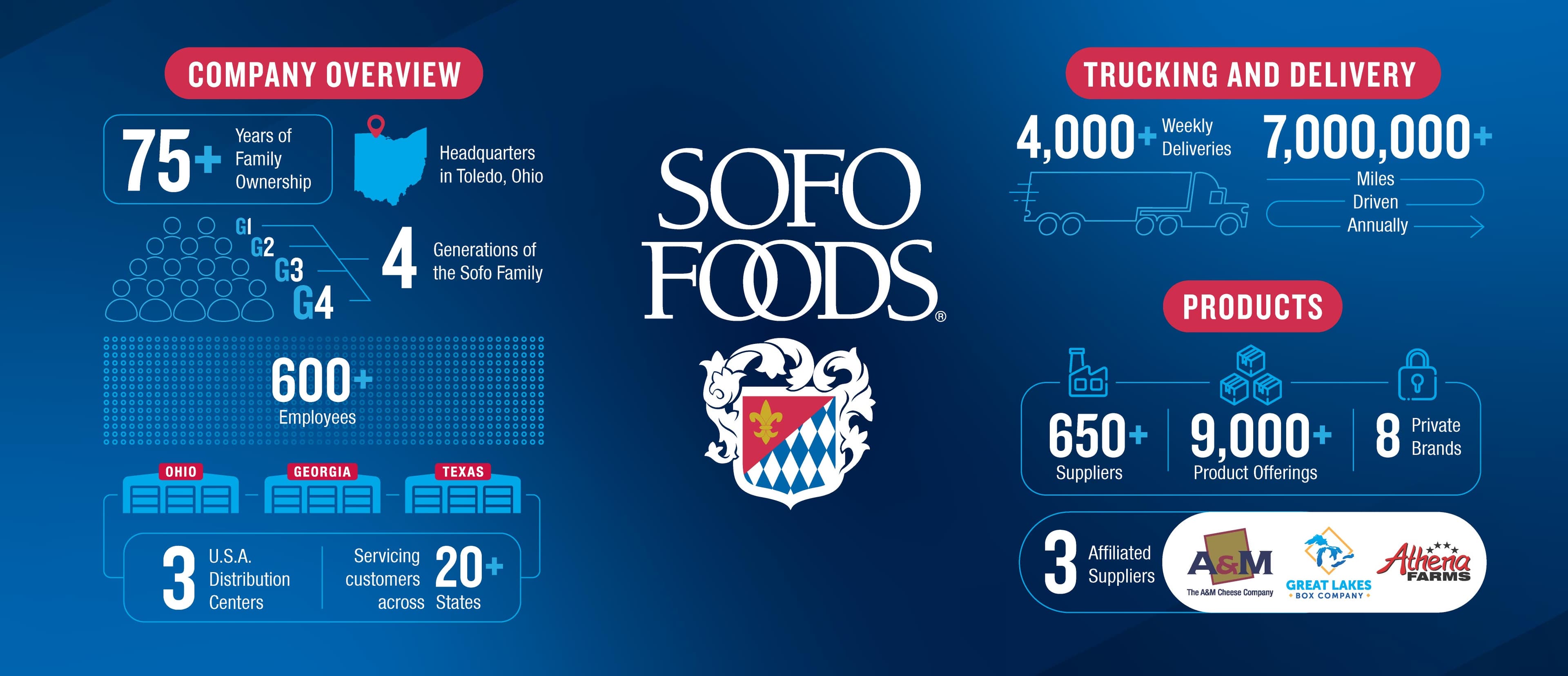 Sofo infographic